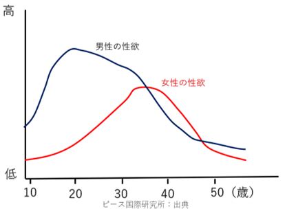 男女の性欲はここまで違う！欲情する理由、ピーク…傾向を徹底。